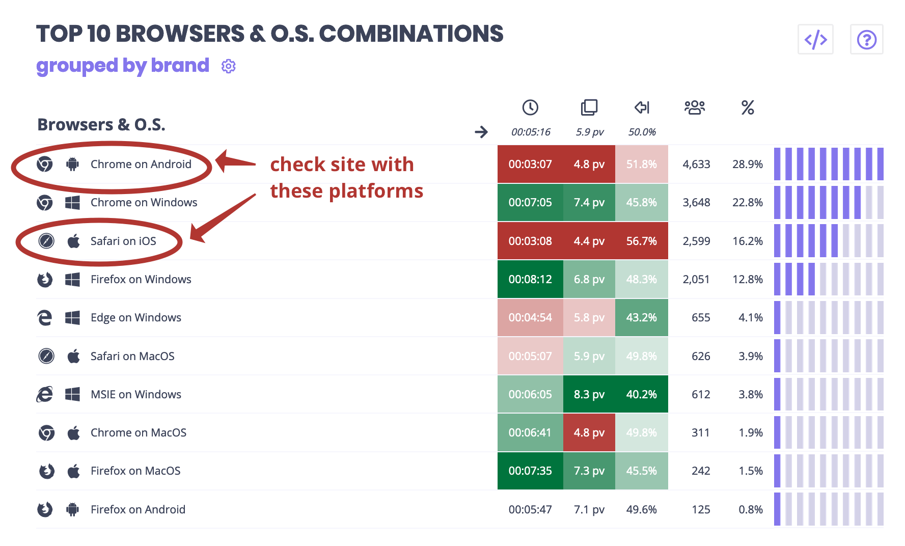 Engagement Visiteurs par types de Navigateurs et d'OS