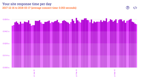uptime graph 2