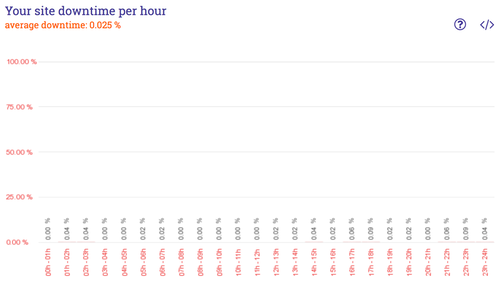 downtime graph