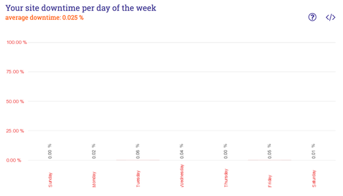 downtime graph 3