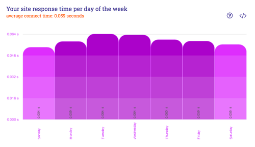 downtime graph 4