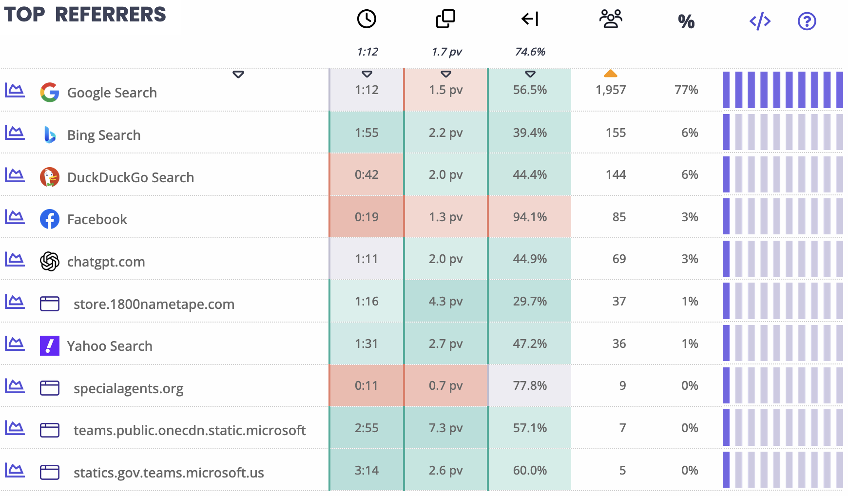 Web-Stat top referrers report comparing visit duration, pages per visit, bounce rate, visits, and trends