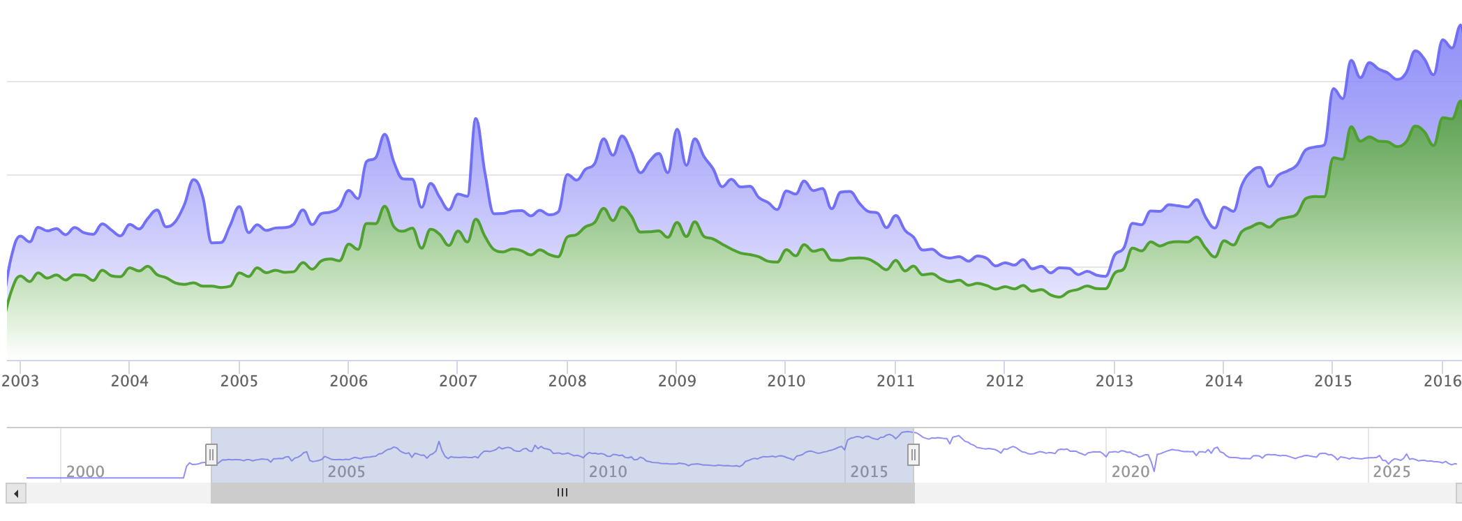 Web-Stat repeat visits spline chart